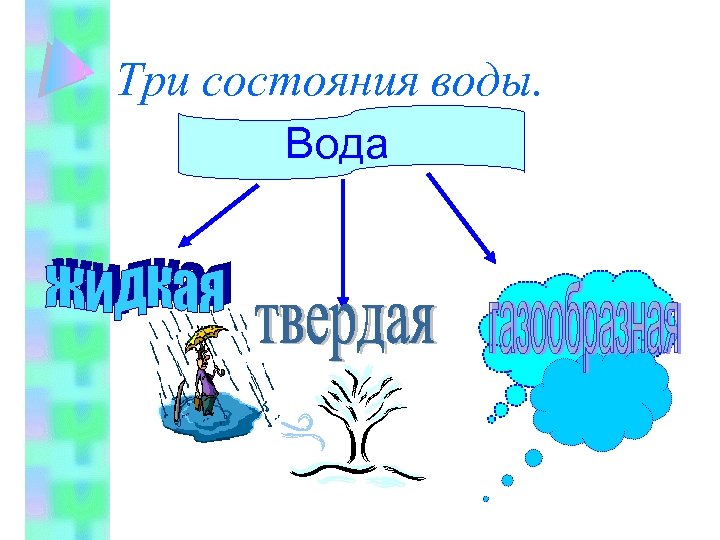 Три состояния воды. Вода 