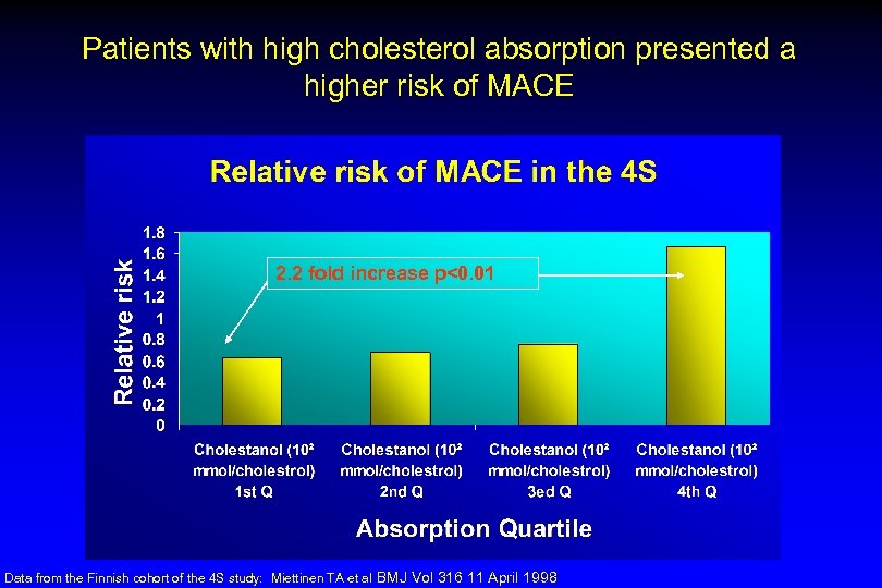 Patients with high cholesterol absorption presented a higher risk of MACE 2. 2 fold