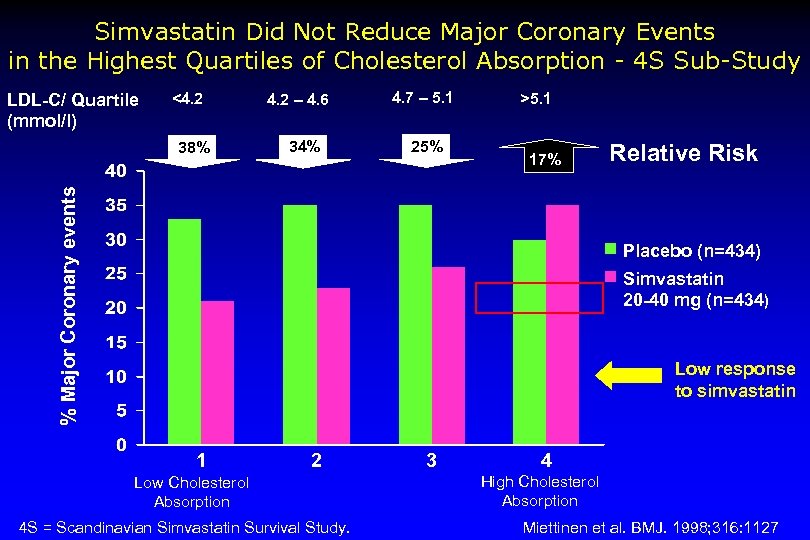 Simvastatin Did Not Reduce Major Coronary Events in the Highest Quartiles of Cholesterol Absorption