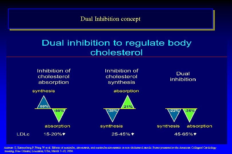 Dual Inhibition concept Assman G, Kannenberg F, Weng W et al. Effects of ezetimibe,