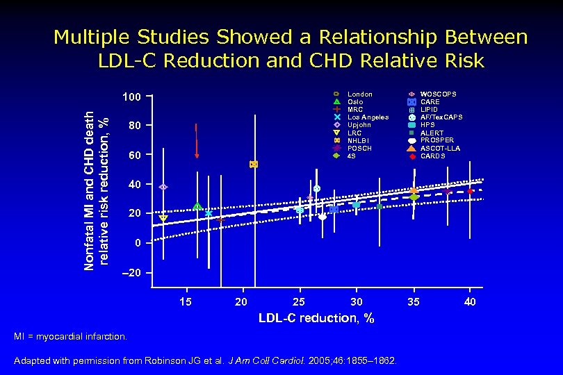 Multiple Studies Showed a Relationship Between LDL-C Reduction and CHD Relative Risk London Oslo