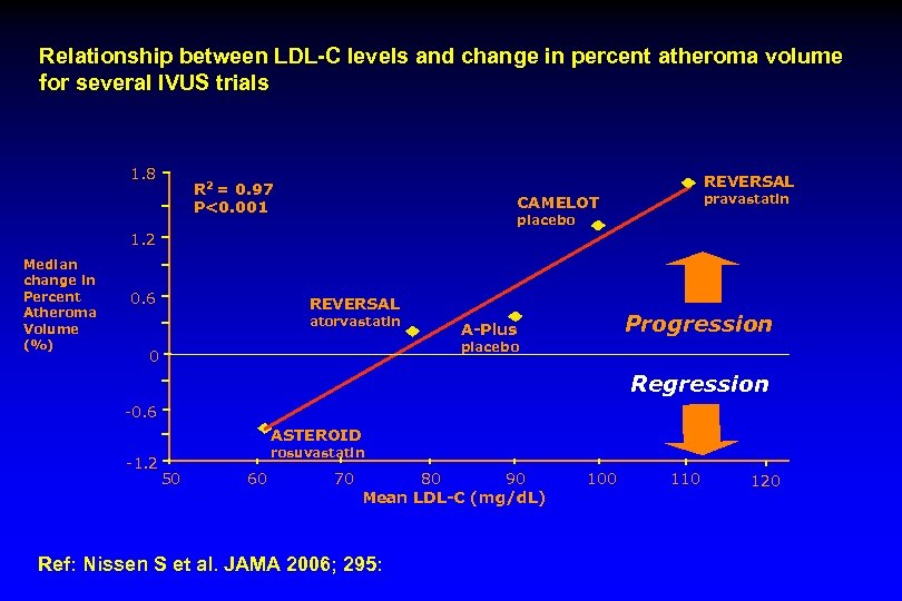Relationship between LDL-C levels and change in percent atheroma volume for several IVUS trials