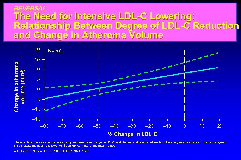 REVERSAL The Need for Intensive LDL-C Lowering: Relationship Between Degree of LDL-C Reduction and