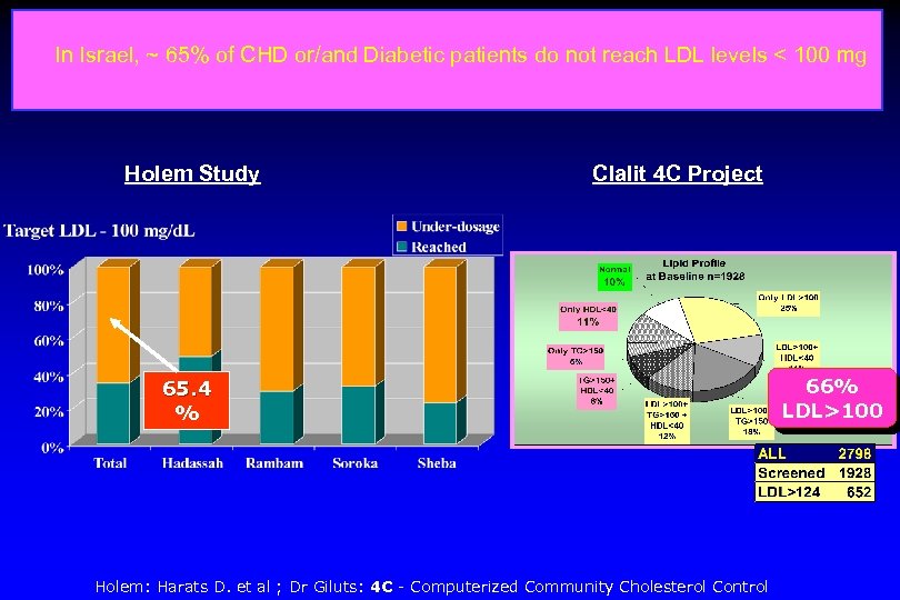 In Israel, ~ 65% of CHD or/and Diabetic patients do not reach LDL levels