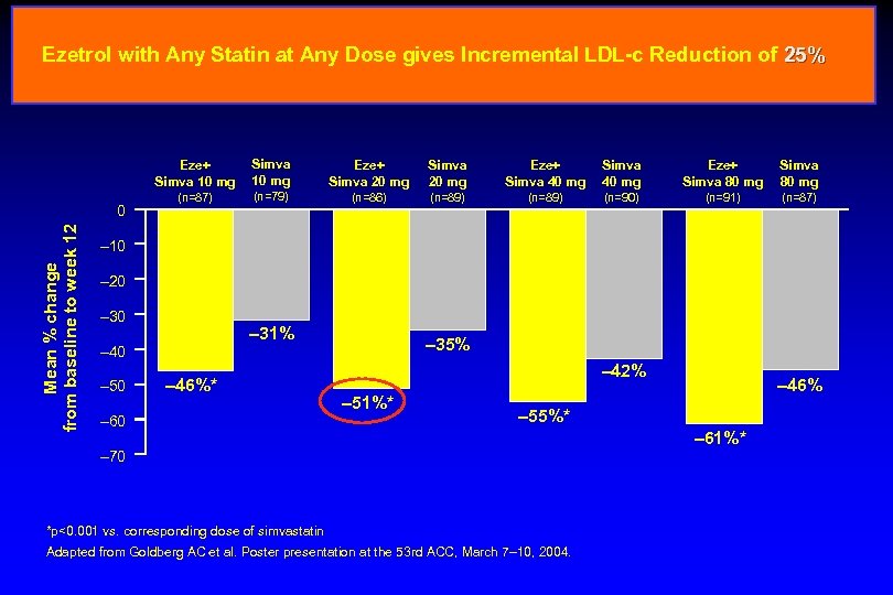 Ezetrol with Any Statin at Any Dose gives Incremental LDL-c Reduction of 25% Eze+