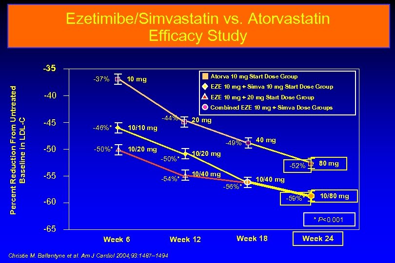 Ezetimibe/Simvastatin vs. Atorvastatin Efficacy Study -35 Percent Reduction From Untreated Baseline in LDL-C -37%