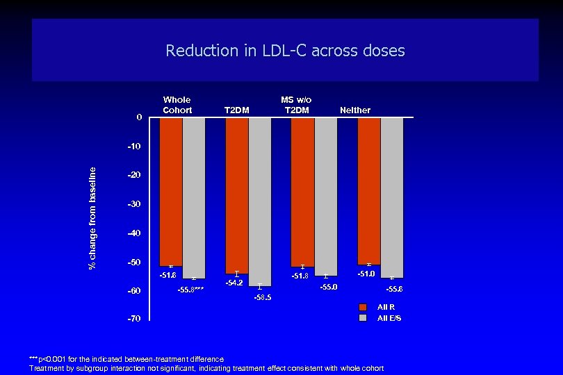 Reduction in LDL-C across doses 0 Whole MS w/o Cohort T 2 DM Neither