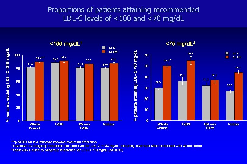 Proportions of patients attaining recommended LDL-C levels of <100 and <70 mg/d. L All