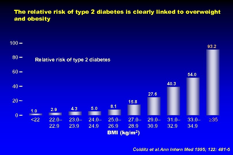 The relative risk of type 2 diabetes is clearly linked to overweight and obesity