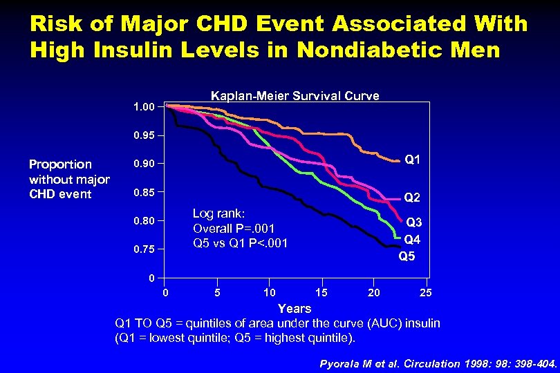 Risk of Major CHD Event Associated With High Insulin Levels in Nondiabetic Men 1.