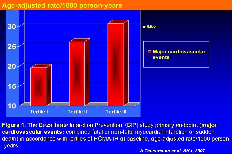 Age-adjusted rate/1000 person-years p<0. 0001 Figure 1. The Bezafibrate Infarction Prevention (BIP) study primary