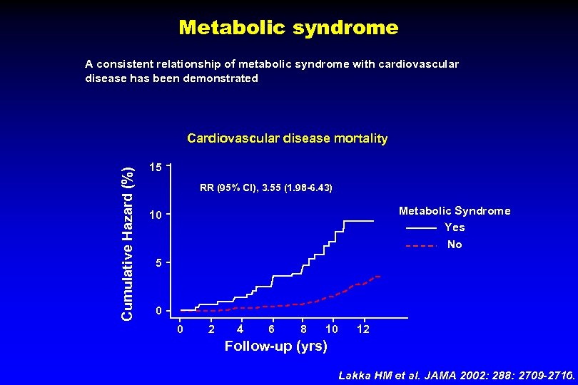 Metabolic syndrome A consistent relationship of metabolic syndrome with cardiovascular disease has been demonstrated