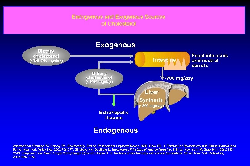 Endogenous and Exogenous Sources of Cholesterol Dietary cholesterol Exogenous Intestine (~300– 700 mg/day) Biliary