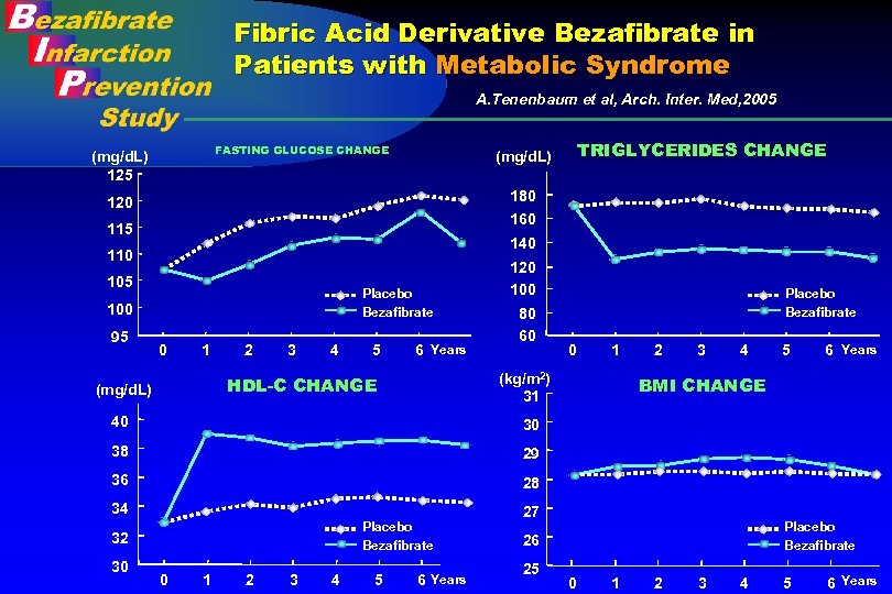Fibric Acid Derivative Bezafibrate in Patients with Metabolic Syndrome A. Tenenbaum et al, Arch.
