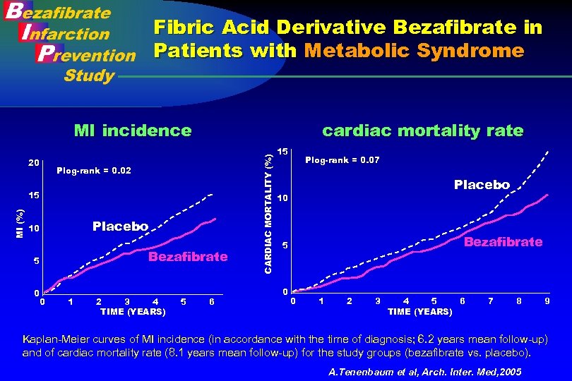 Fibric Acid Derivative Bezafibrate in Patients with Metabolic Syndrome 20 cardiac mortality rate Plog-rank