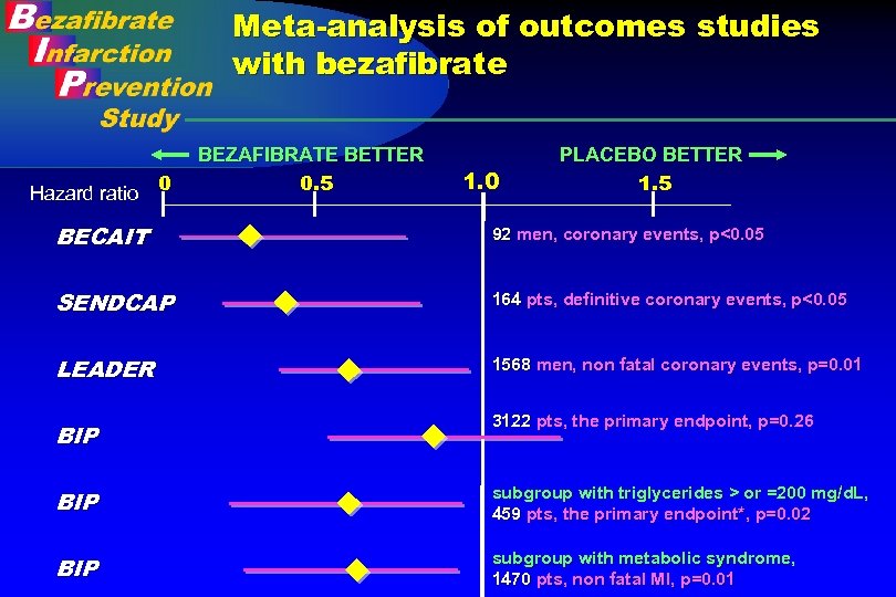 Meta-analysis of outcomes studies with bezafibrate Hazard ratio 0 BEZAFIBRATE BETTER 0. 5 1.