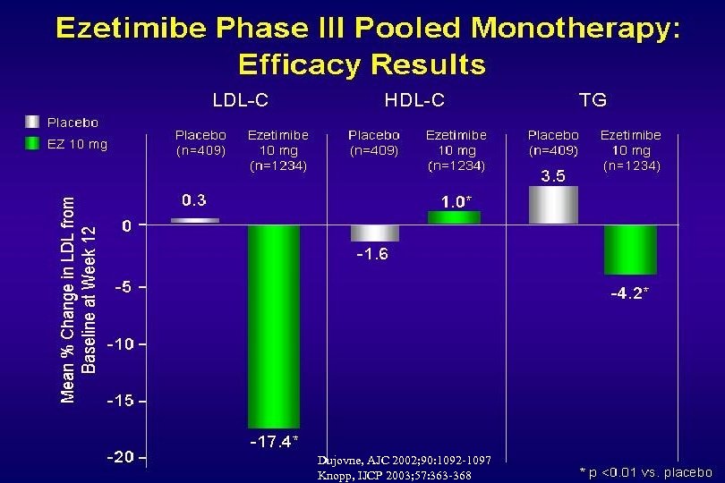 Dujovne, AJC 2002; 90: 1092 -1097 Knopp, IJCP 2003; 57: 363 -368 