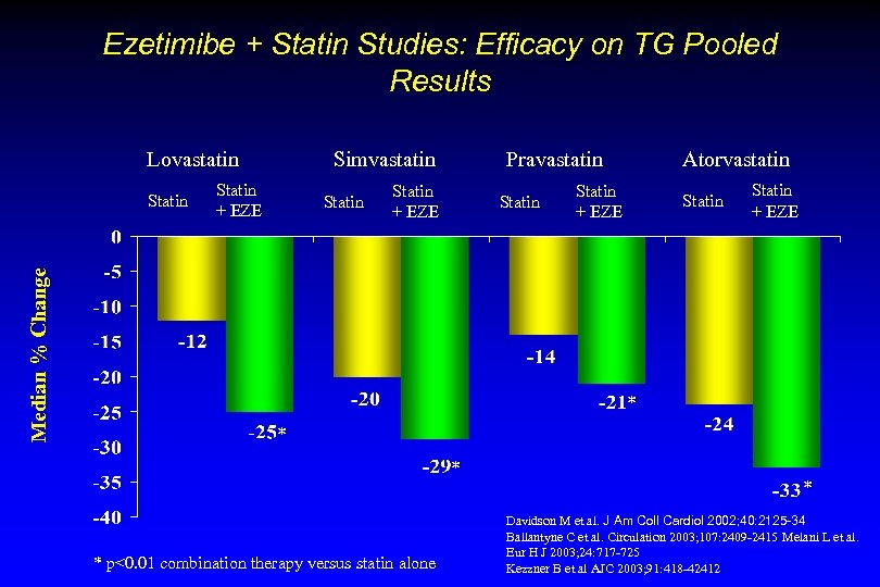 Ezetimibe + Statin Studies: Efficacy on TG Pooled Results Lovastatin Median % Change Statin