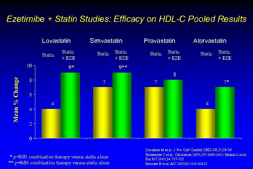 Ezetimibe + Statin Studies: Efficacy on HDL-C Pooled Results Lovastatin Statin Mean % Change
