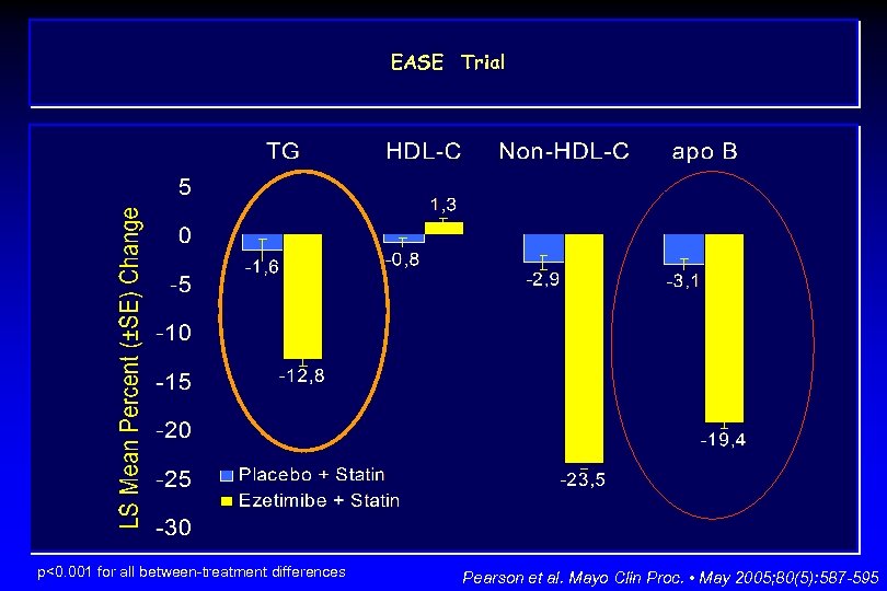 EASE Trial p<0. 001 for all between-treatment differences Pearson et al. Mayo Clin Proc.