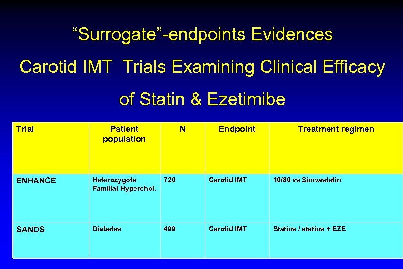 “Surrogate”-endpoints Evidences Carotid IMT Trials Examining Clinical Efficacy of Statin & Ezetimibe Trial Patient