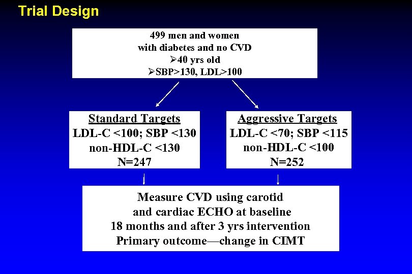Trial Design 499 men and women with diabetes and no CVD Ø 40 yrs