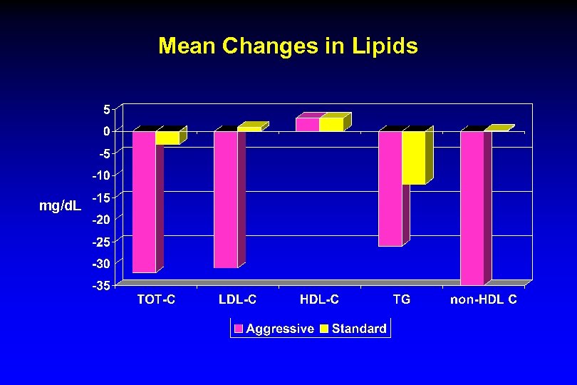 Mean Changes in Lipids mg/d. L 