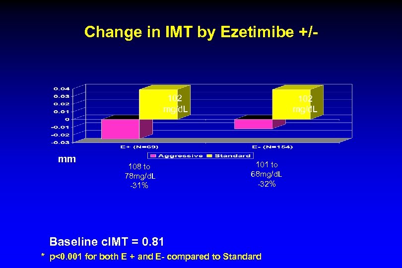Change in IMT by Ezetimibe +/- 102 mg/d. L mm 108 to 78 mg/d.