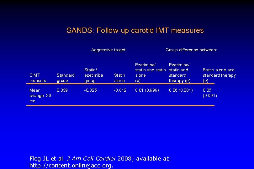 SANDS: Follow-up carotid IMT measures Aggressive target: CIMT measure Standard group Statin/ ezetimibe group