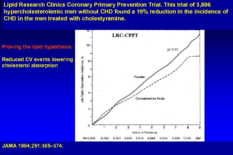 Lipid Research Clinics Coronary Primary Prevention Trial. This trial of 3, 806 hypercholesterolemic men