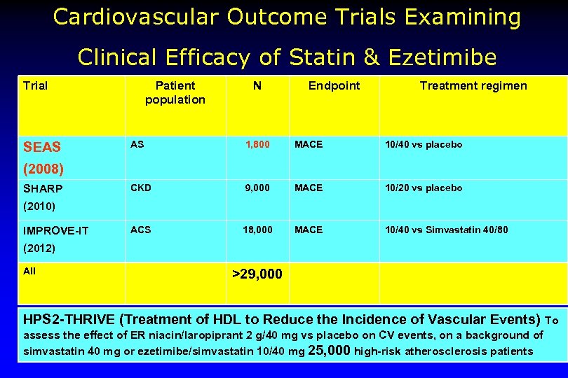 Cardiovascular Outcome Trials Examining Clinical Efficacy of Statin & Ezetimibe Trial SEAS Patient population