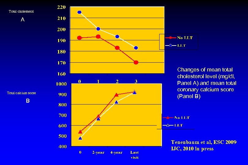 Total cholesterol A Total calcium score B Changes of mean total cholesterol level (mg/dl,