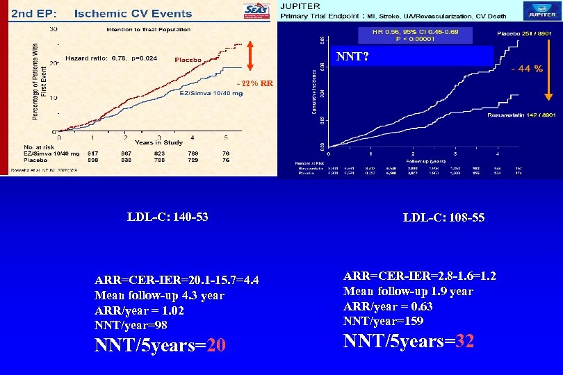 NNT? - 22% RR LDL-C: 140 -53 ARR=CER-IER=20. 1 -15. 7=4. 4 Mean follow-up