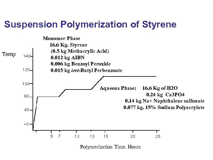 Suspension Polymerization of Styrene Temp Monomer Phase 16. 6 Kg. Styrene (0. 5 kg