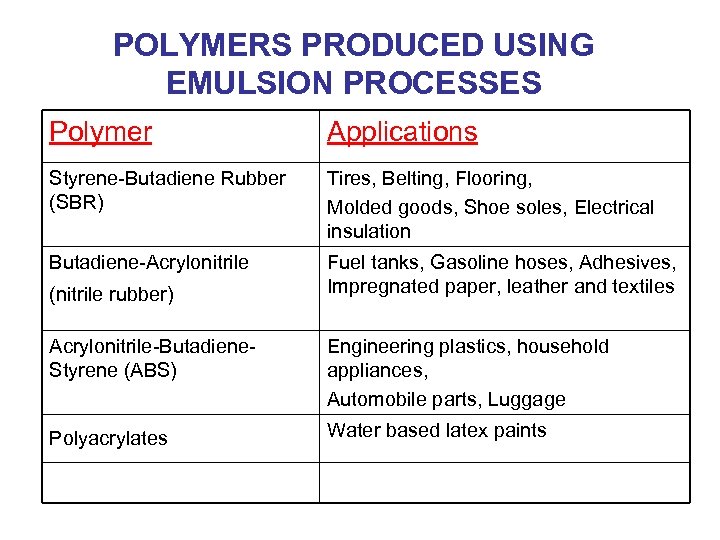 POLYMERS PRODUCED USING EMULSION PROCESSES Polymer Applications Styrene-Butadiene Rubber (SBR) Tires, Belting, Flooring, Molded