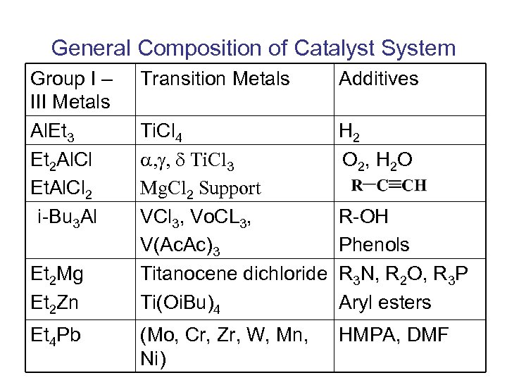 General Composition of Catalyst System Group I – III Metals Al. Et 3 Et