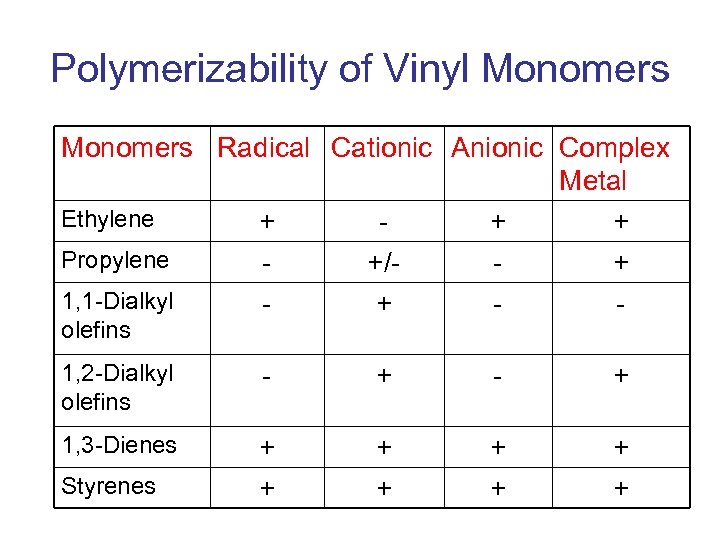 Polymerizability of Vinyl Monomers Radical Cationic Anionic Complex Metal Ethylene + + + Propylene