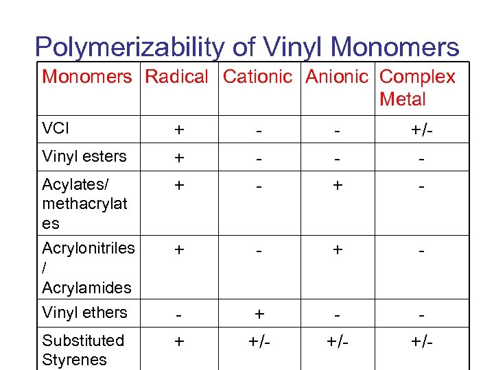 Polymerizability of Vinyl Monomers Radical Cationic Anionic Complex Metal VCl Vinyl esters Acylates/ methacrylat