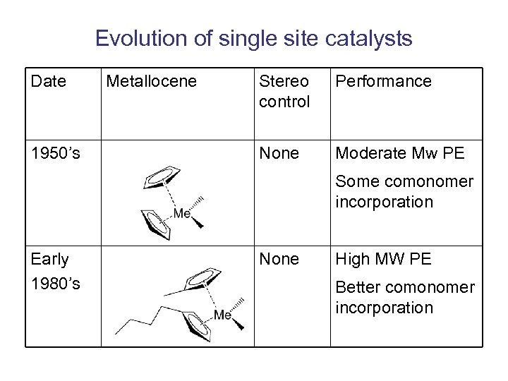 Evolution of single site catalysts Date 1950’s Metallocene Stereo control Performance None Moderate Mw