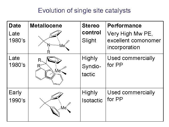 Evolution of single site catalysts Date Metallocene Late 1980’s Stereo control Slight Performance Very