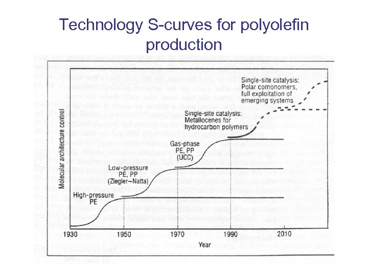 Technology S-curves for polyolefin production 