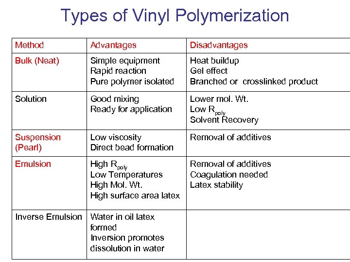 Types of Vinyl Polymerization Method Advantages Disadvantages Bulk (Neat) Simple equipment Rapid reaction Pure