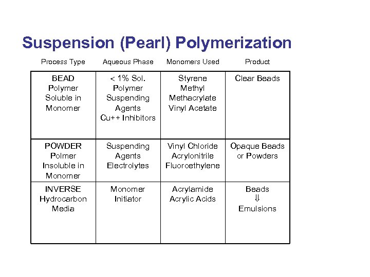 Suspension (Pearl) Polymerization Process Type Aqueous Phase Monomers Used Product BEAD Polymer Soluble in