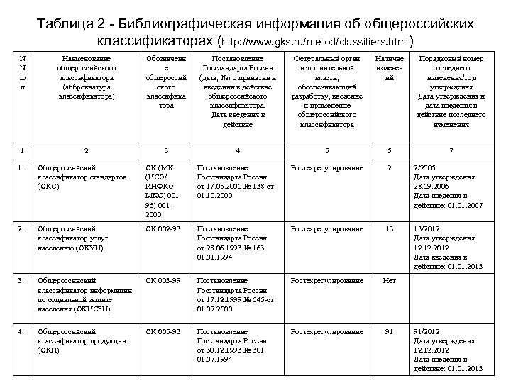 Таблица 2 - Библиографическая информация об общероссийских классификаторах (http: //www. gks. ru/metod/classifiers. html) N