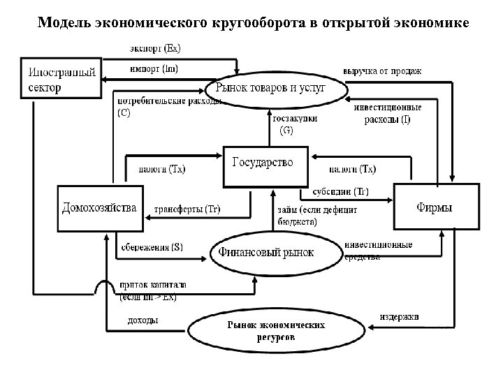 Модель экономического кругооборота в открытой экономике 