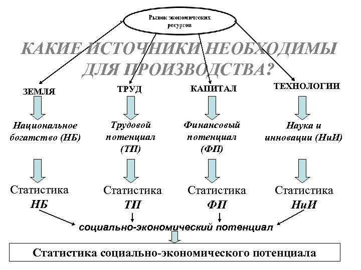 КАКИЕ ИСТОЧНИКИ НЕОБХОДИМЫ ДЛЯ ПРОИЗВОДСТВА? ТРУД Национальное богатство (НБ) Трудовой потенциал (ТП) Финансовый потенциал