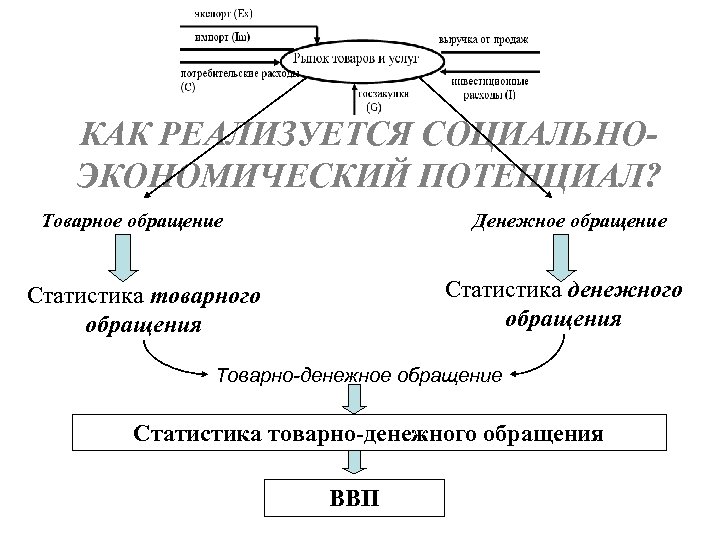 КАК РЕАЛИЗУЕТСЯ СОЦИАЛЬНОЭКОНОМИЧЕСКИЙ ПОТЕНЦИАЛ? Товарное обращение Денежное обращение Статистика денежного обращения Статистика товарного обращения