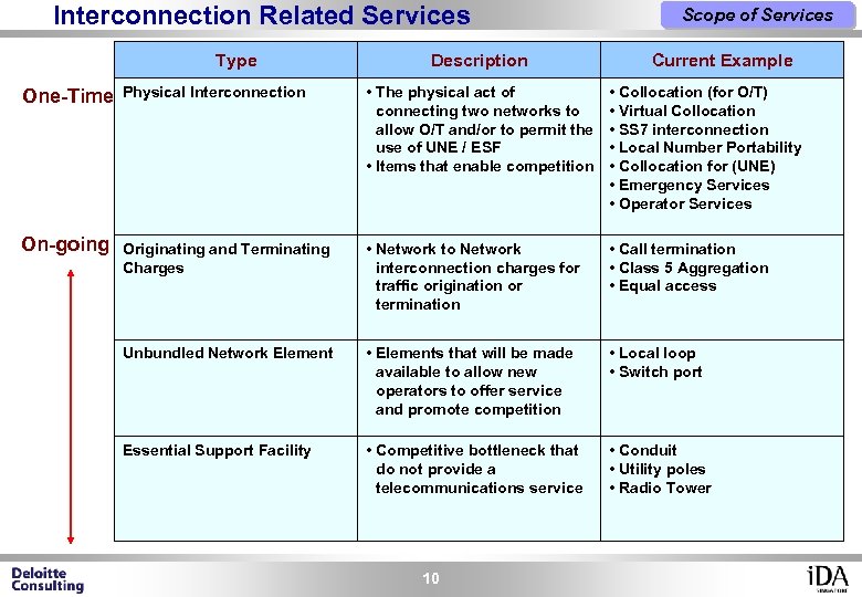 Interconnection Related Services Type Description Scope of Services Current Example One-Time Physical Interconnection •
