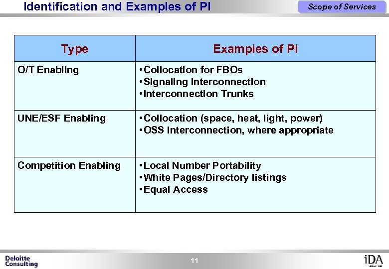 Identification and Examples of PI Type Scope of Services Examples of PI O/T Enabling