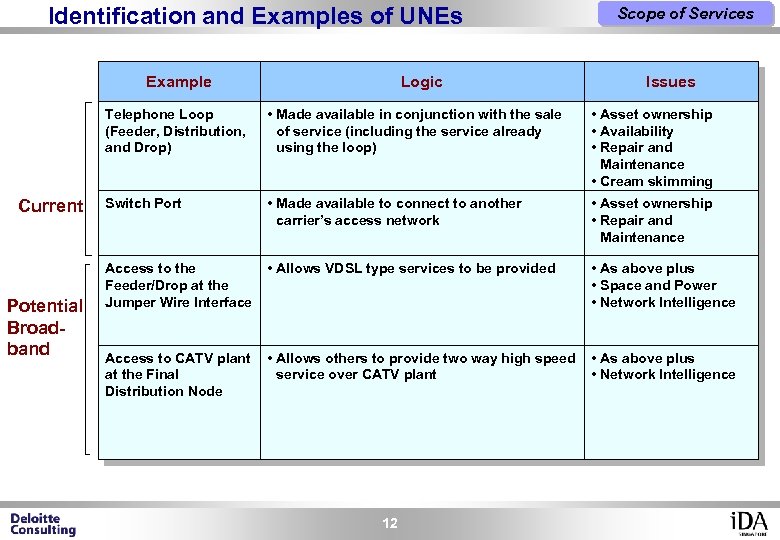 Identification and Examples of UNEs Example Logic Scope of Services Issues Telephone Loop (Feeder,